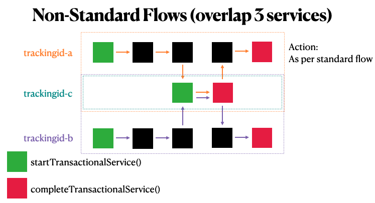 Non-Standard Flow - Different Starts but Overlapping Pages